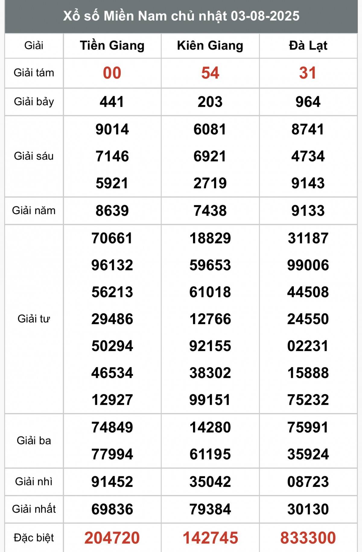 XSMN 3/8, Kết quả xổ số miền Nam hôm nay 3/8/2025, Trực tiếp XSMN ngày 3 tháng 8