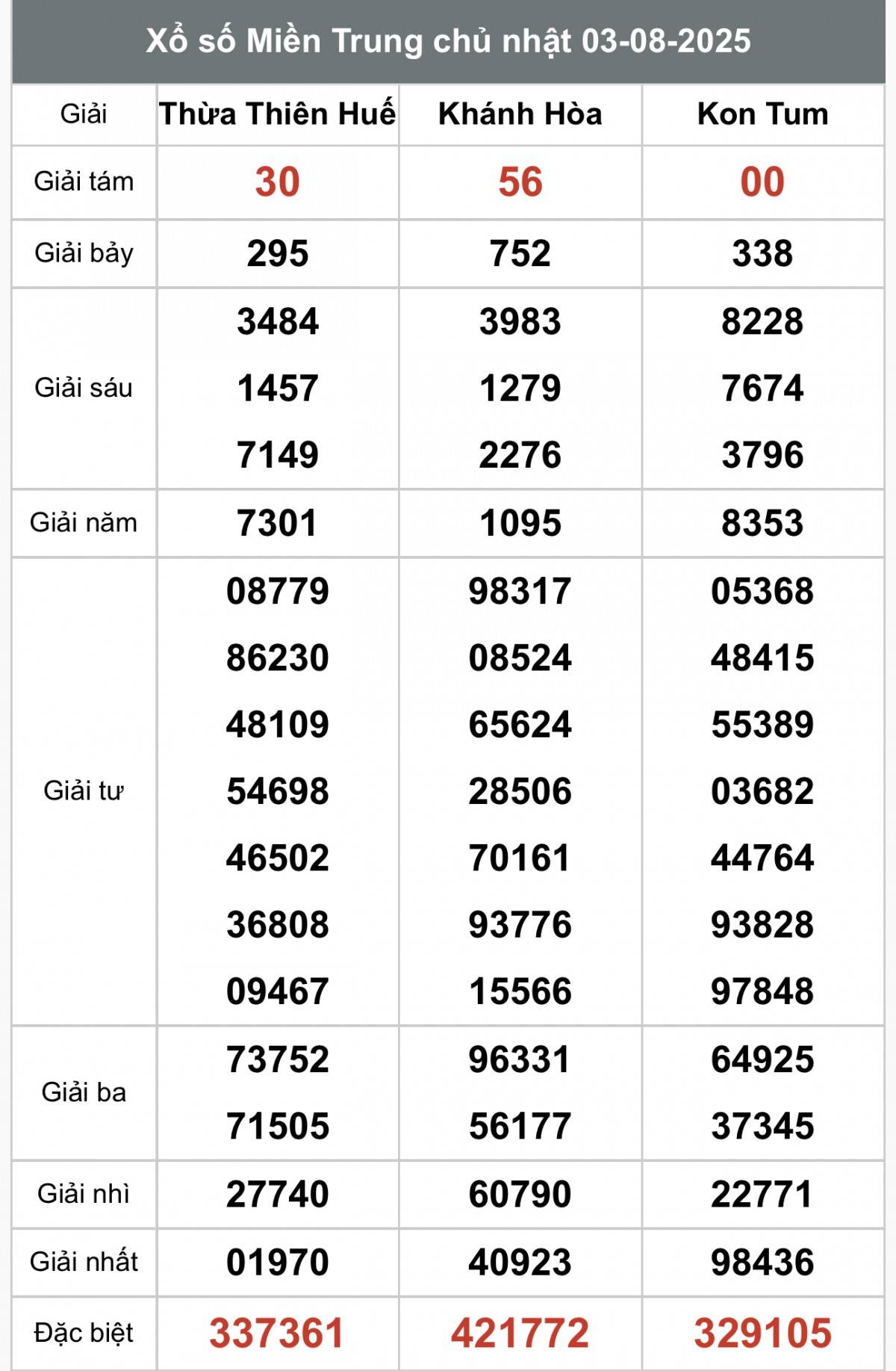 XSMT 4/8, Xổ số miền Trung ngày 4 tháng 8, Trực tiếp Kết quả Xổ số miền Trung hôm nay ngày 4/8/2025