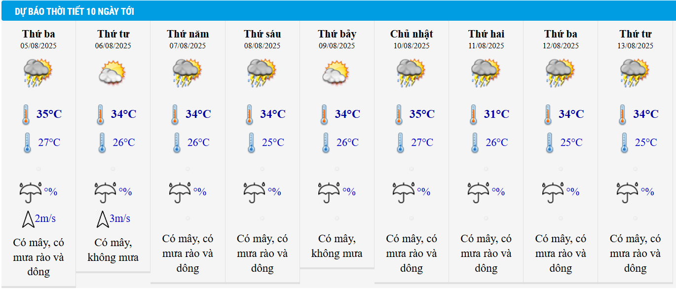 Dự báo thời tiết TP HCM 10 ngày tới.