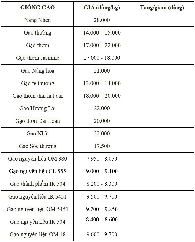Bảng giá gạo hôm nay 4/8/2025