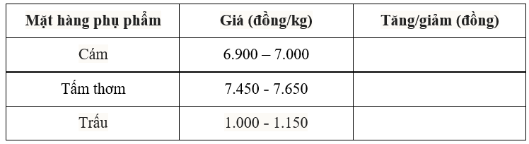 Bảng giá phụ phẩm hôm nay 4/8/2025