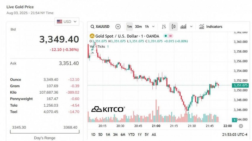 Giá vàng thế giới hôm nay - Nguồn TradingView