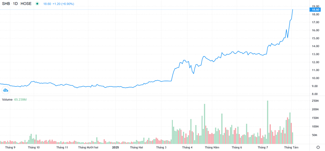 Diễn biến cổ phiếu SHB hơn 1 năm qua