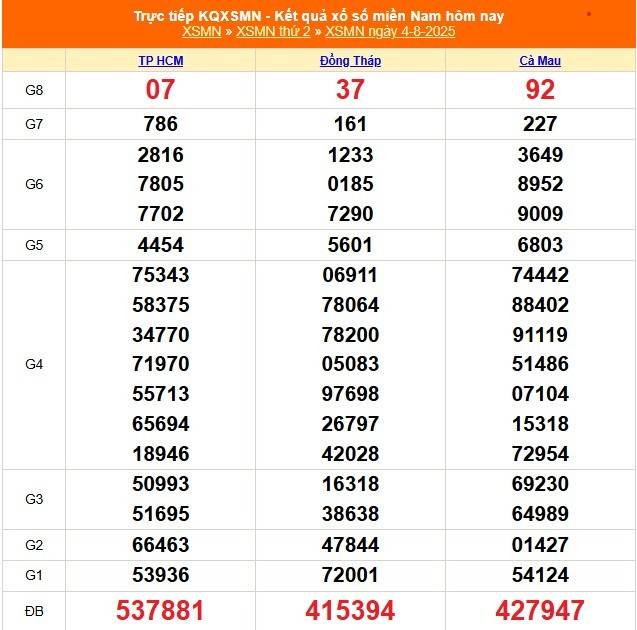 TRỰC TIẾP: Kết quả Xổ số miền Nam hôm nay 4/8/2025 - XSMN 4/8 - XSMN thứ Hai cập nhật mới nhất