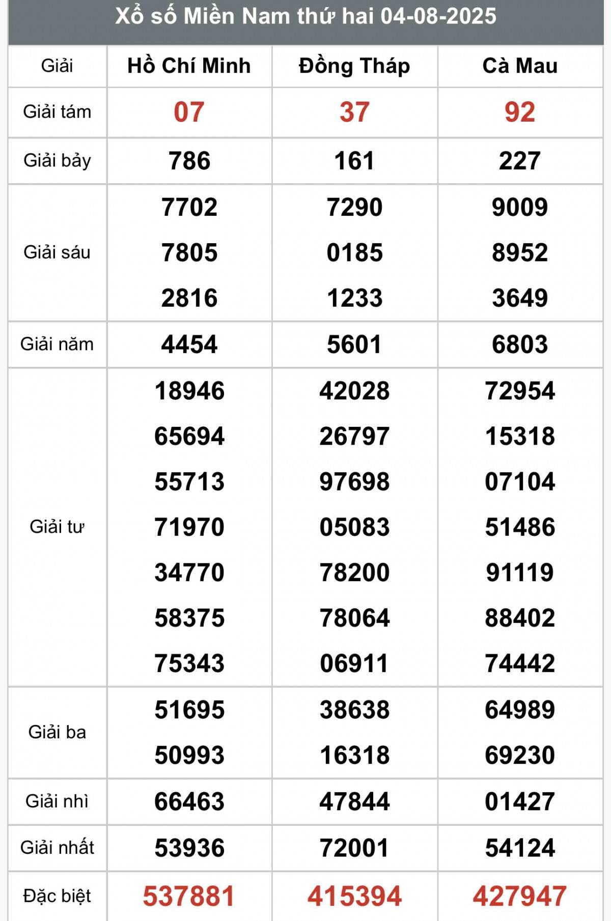 XSMN 5/8, Kết quả xổ số miền Nam hôm nay 5/8/2025, Trực tiếp XSMN ngày 5 tháng 8