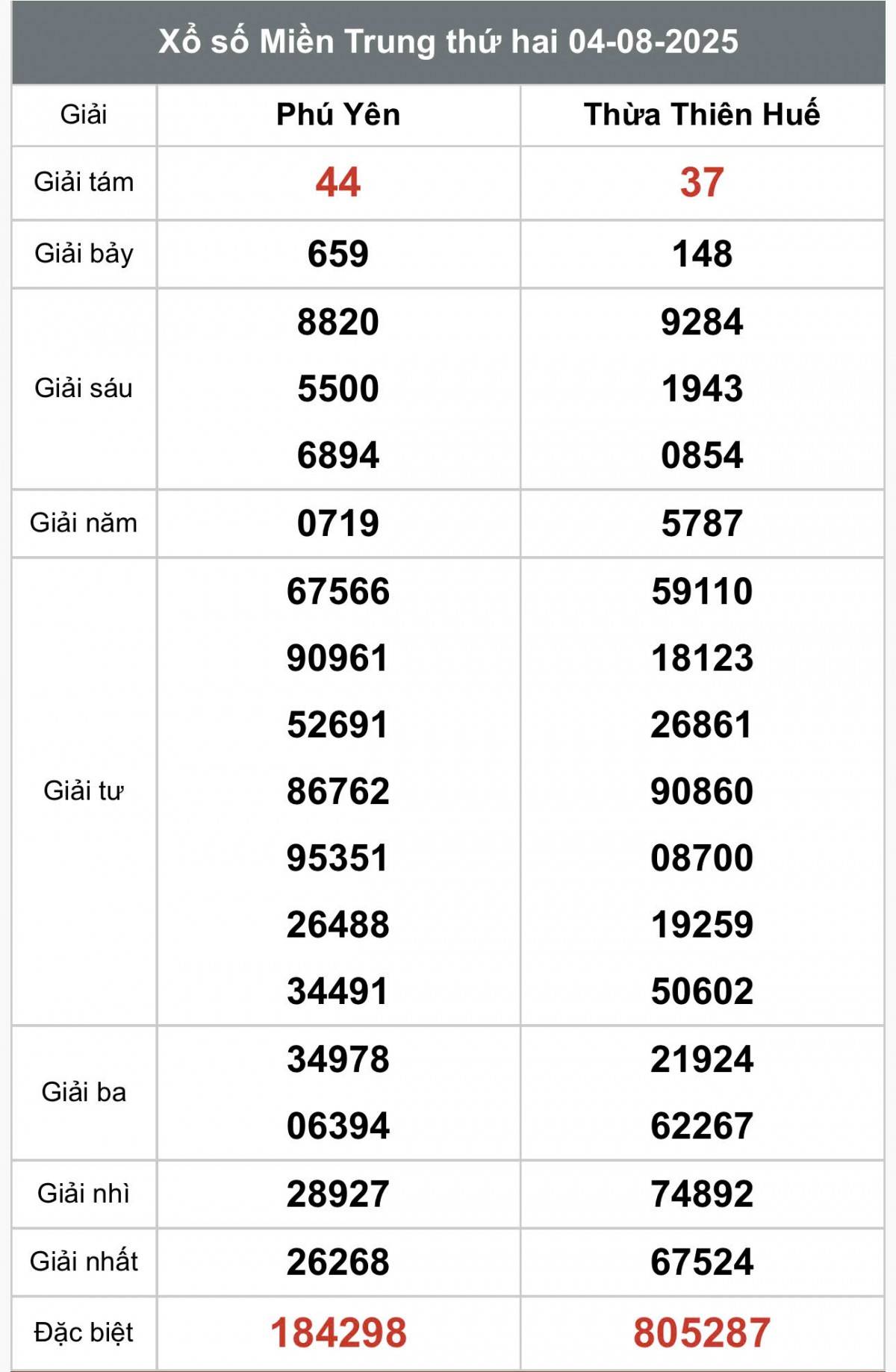XSMT 5/8, Xổ số miền Trung ngày 5 tháng 8, Trực tiếp Kết quả Xổ số miền Trung hôm nay ngày 5/8/2025