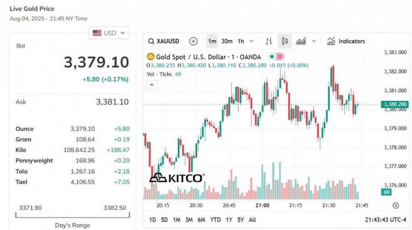 Giá vàng thế giới hôm nay - Nguồn TradingView