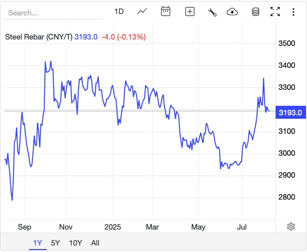 Giá thép hôm nay 5/8: