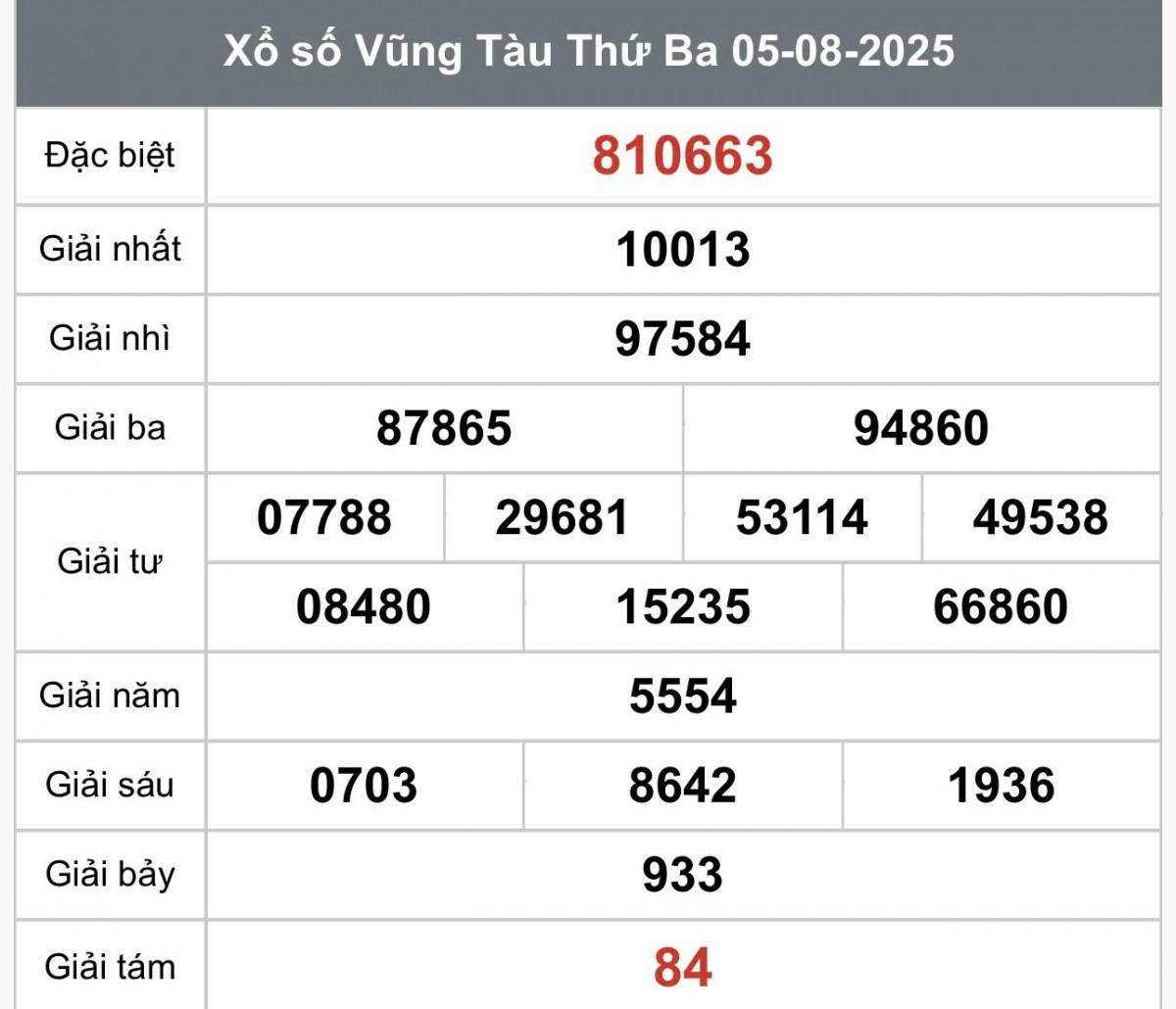TRỰC TIẾP: XSVT 5/8 - Xổ số Vũng Tàu hôm nay ngày 5/8/2025 -  Kết quả xổ số Vũng Tàu hôm nay