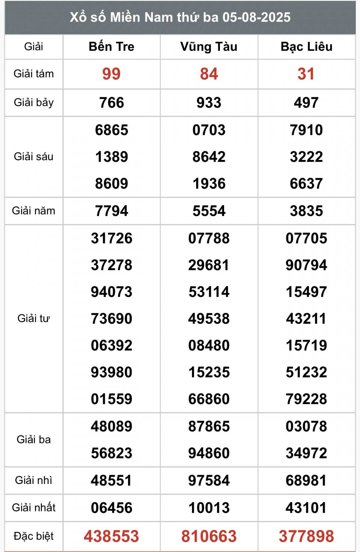 XSMN 5/8, Kết quả xổ số miền Nam hôm nay 5/8/2025, Trực tiếp XSMN ngày 5 tháng 8