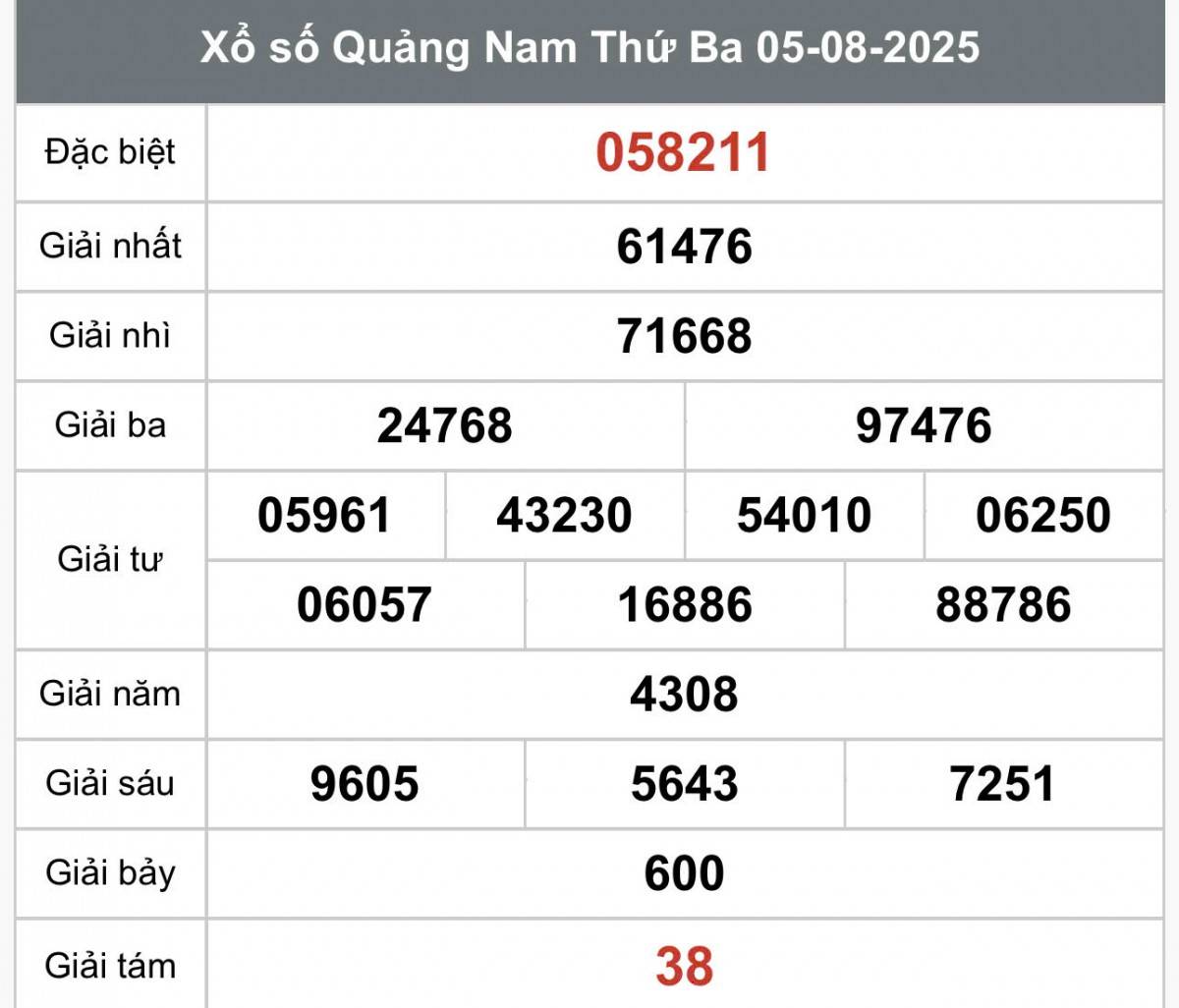 XSQNA 5/8, Kết quả xổ số Quảng Nam hôm nay 5/8/2025, Trực tiếp kết quả XSQN