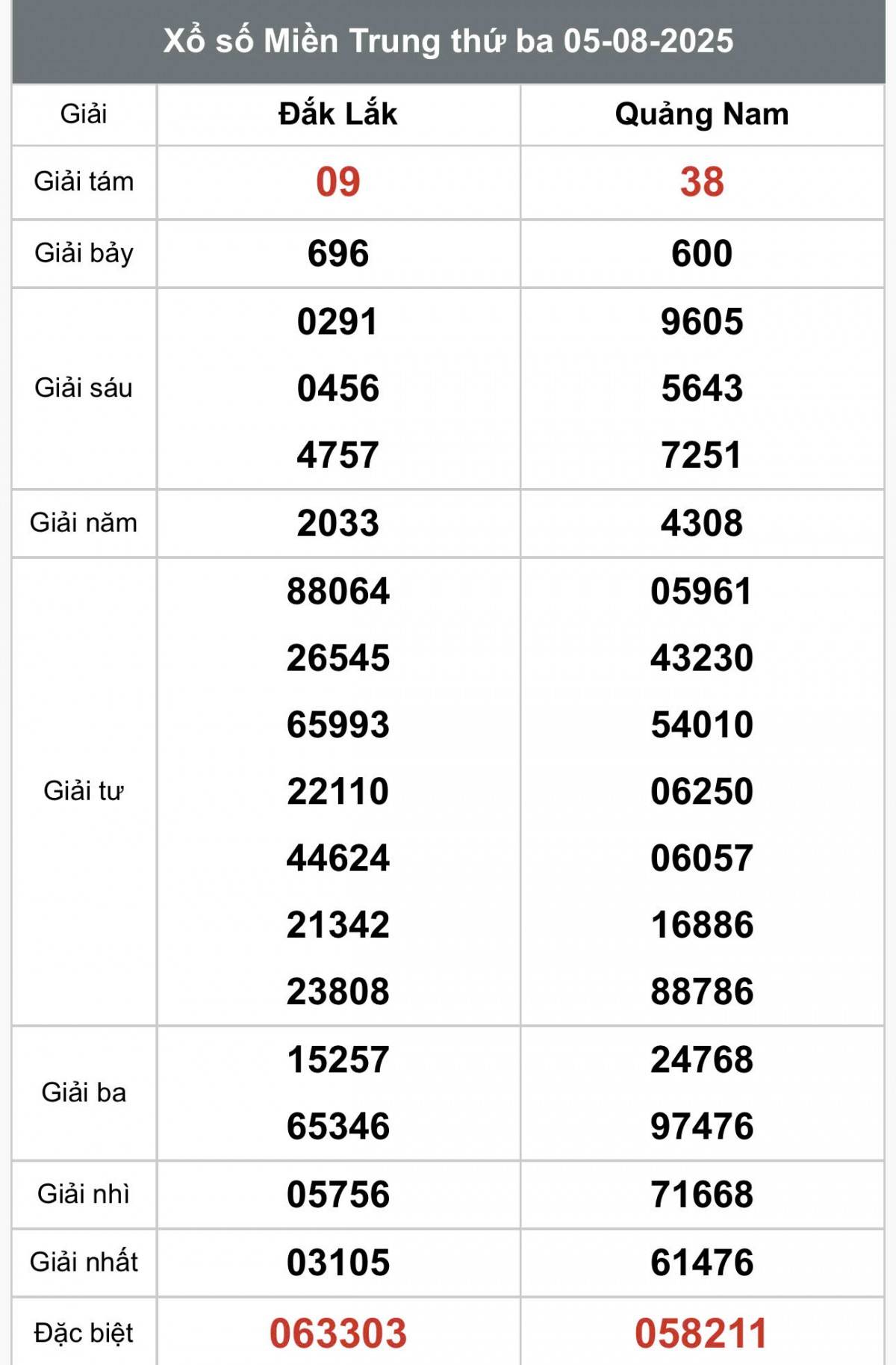 XSMT 5/8, Xổ số miền Trung ngày 5 tháng 8, Trực tiếp Kết quả Xổ số miền Trung hôm nay ngày 5/8/2025