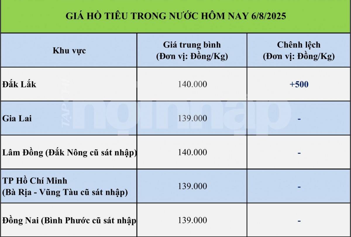 Giá tiêu hôm nay 6/8: Giá tiêu hôm nay 6/8: