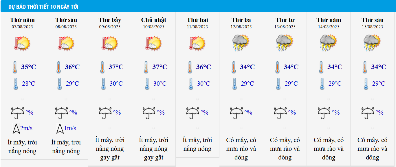 Dự báo thời tiết Hà Nội 10 ngày tới.
