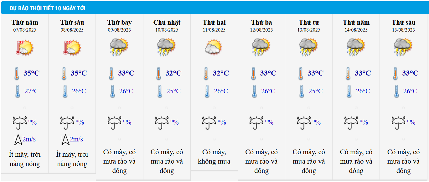 Dự báo thời tiết TP HCM 10 ngày tới.