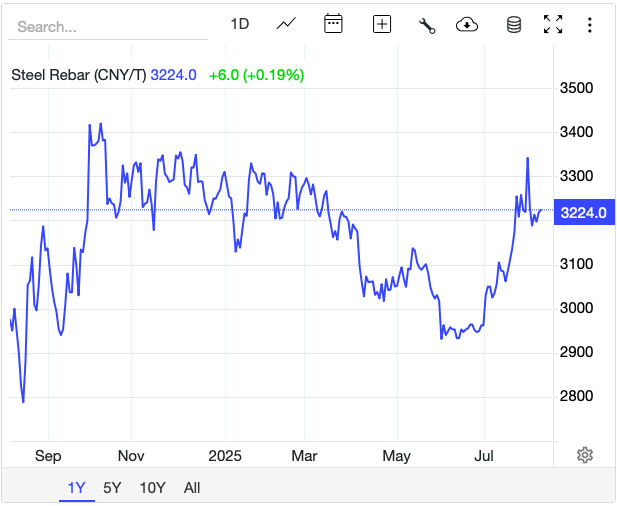 Giá thép hôm nay 6/8: