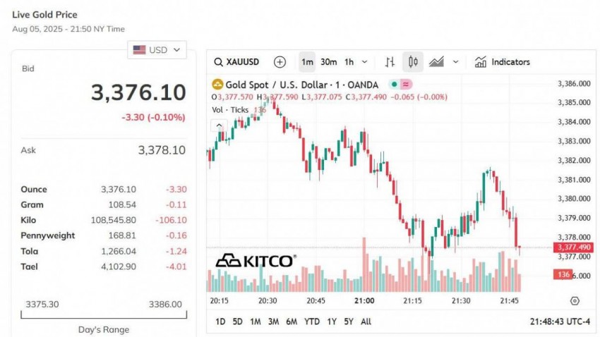 Giá vàng thế giới hôm nay - Nguồn TradingView