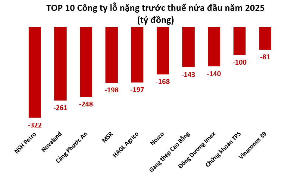 Điểm tên những doanh nghiệp lỗ nặng nhất trên sàn chứng khoán nửa đầu năm 2025