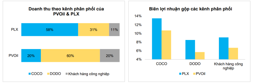 Cùng bán lẻ xăng dầu, tại sao Petrolimex vượt trội hơn PVOIL về biên lợi nhuận gộp?