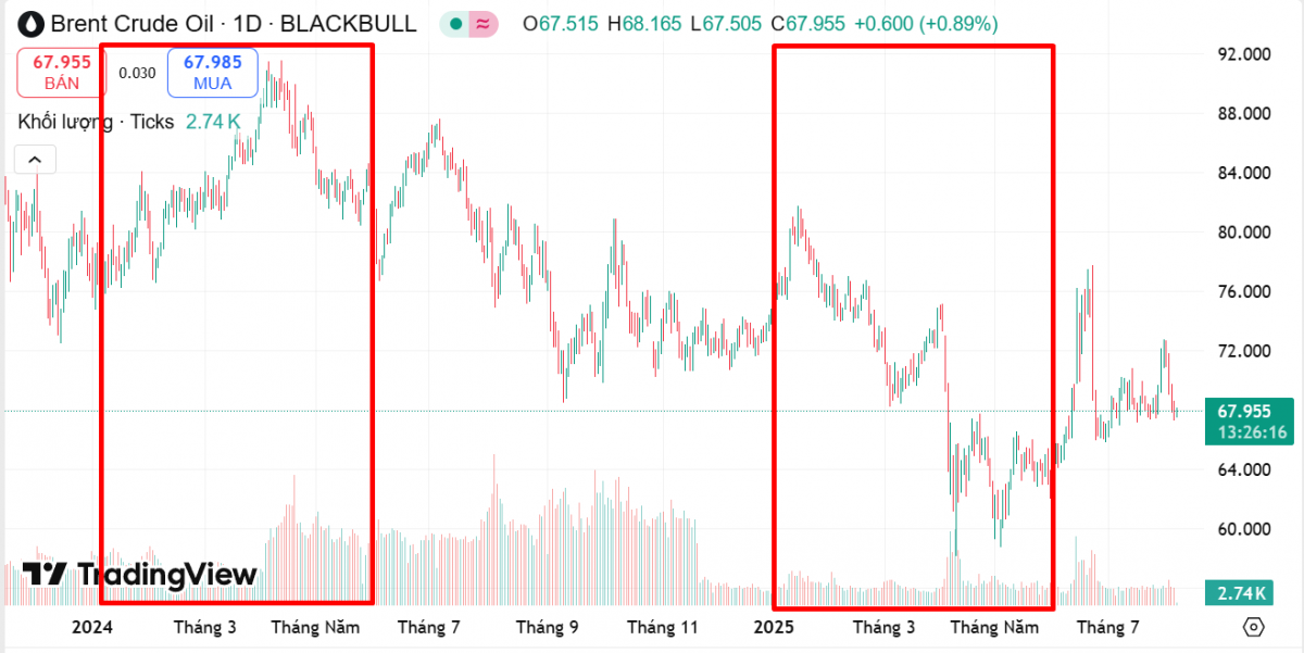 Cùng bán lẻ xăng dầu, tại sao Petrolimex vượt trội hơn PVOIL về biên lợi nhuận gộp?