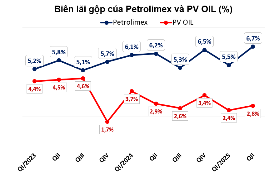 Cùng bán lẻ xăng dầu, tại sao Petrolimex vượt trội hơn PVOIL về biên lợi nhuận gộp?