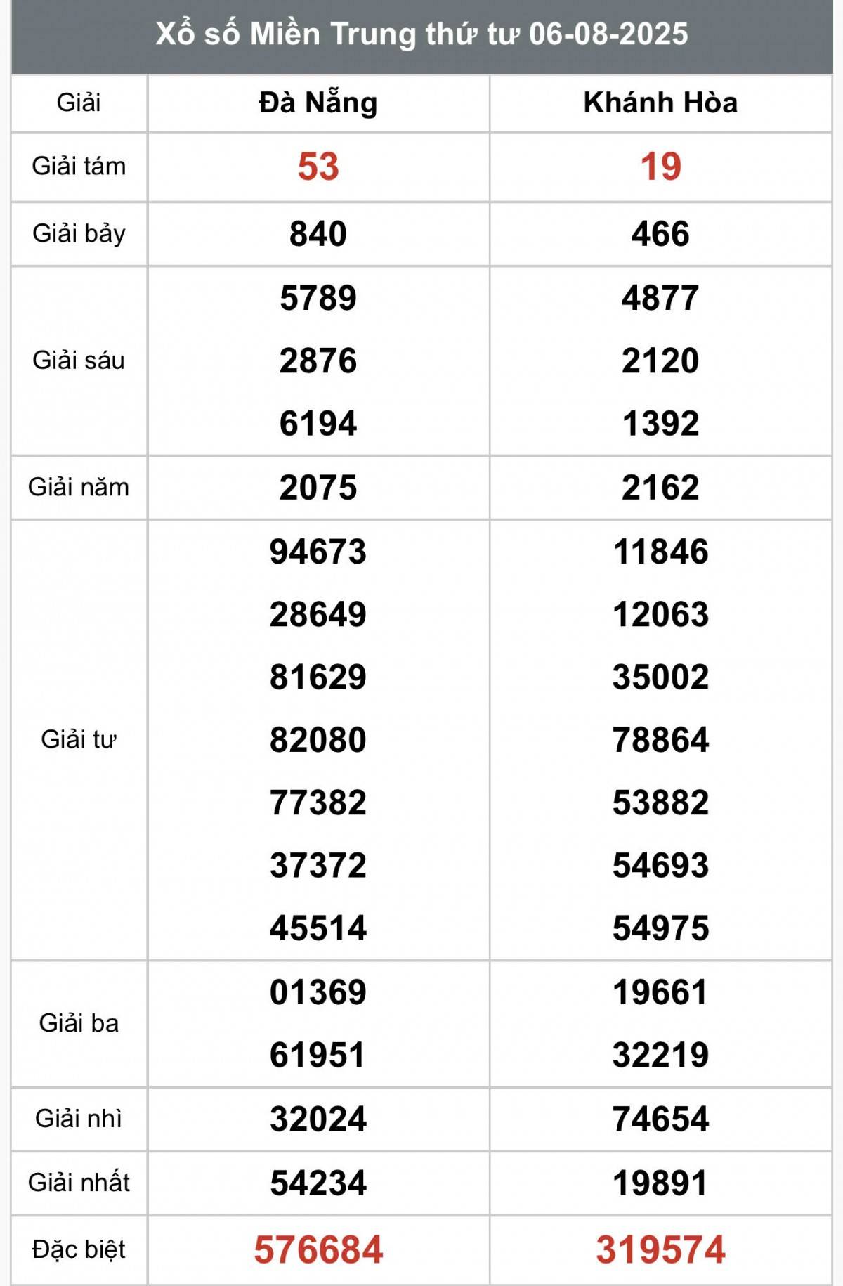 XSMT 7/8, Xổ số miền Trung ngày 7 tháng 8, Trực tiếp Kết quả Xổ số miền Trung hôm nay ngày 7/8/2025