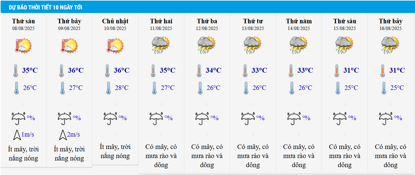 Dự báo thời tiết Hà Nội 10 ngày tới.