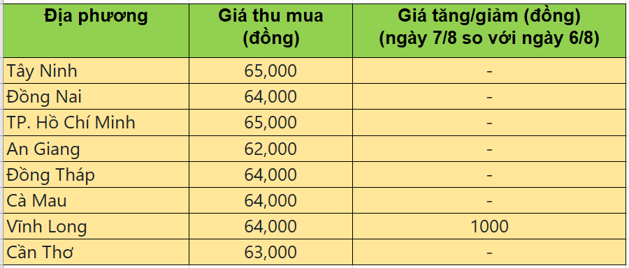 Bảng giá heo hơi tại miền Nam hôm nay 7/8/2025