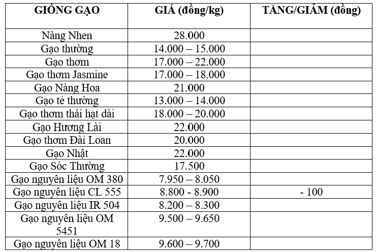 Bảng giá gạo hôm nay 7/8/2025