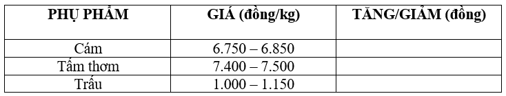 Bảng giá phụ phẩm hôm nay 7/8/2025