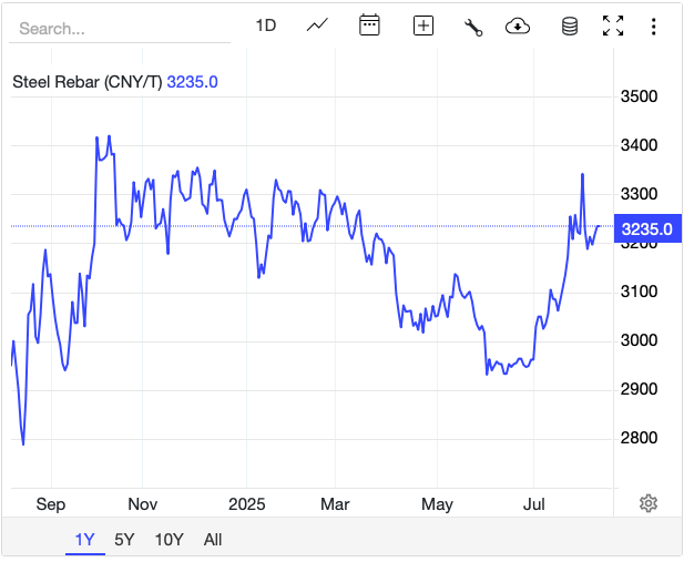 Giá thép hôm nay 7/8: