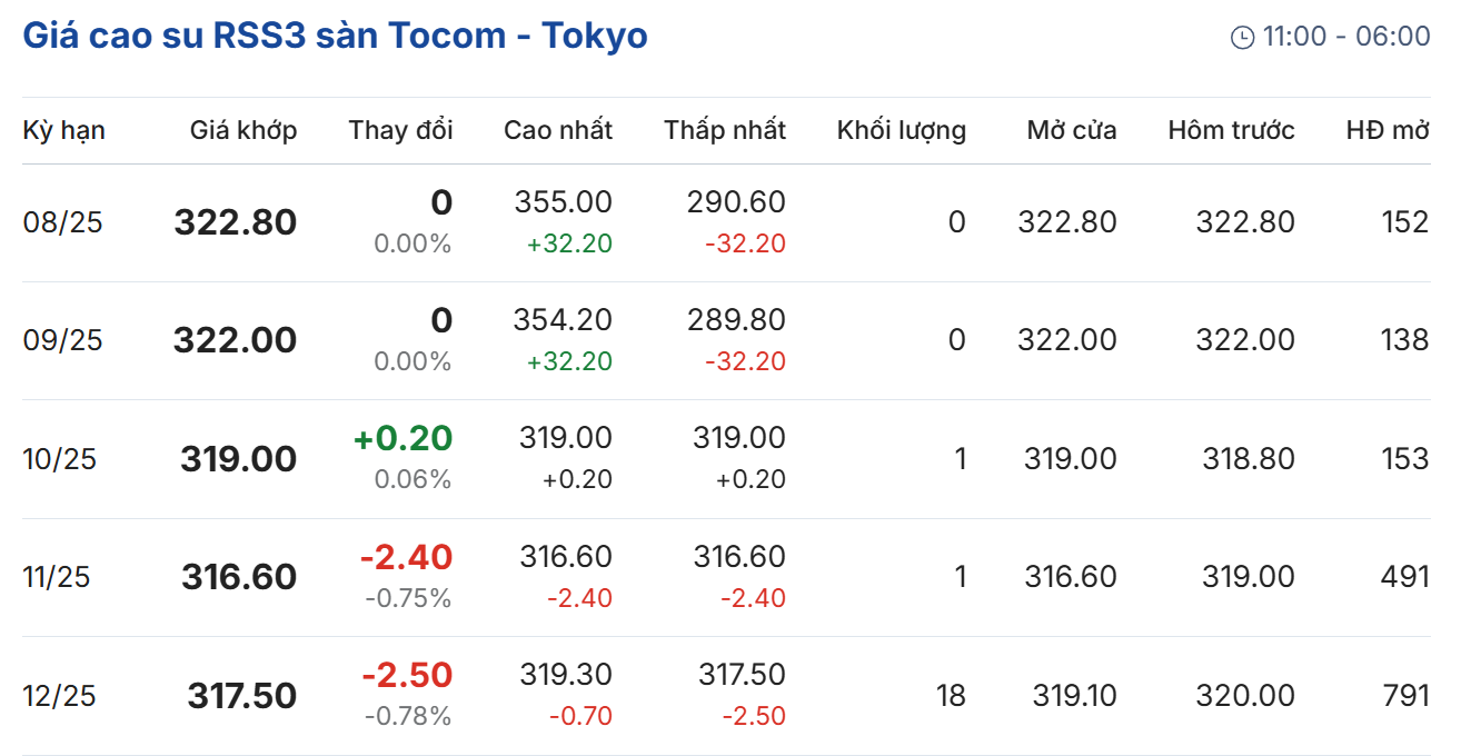 Cập nhật: 07/08/2025 lúc 08:01:01 (delay 10 phút)