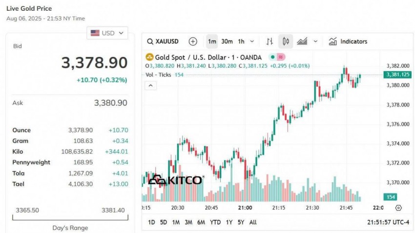 Giá vàng thế giới hôm nay - Nguồn TradingView