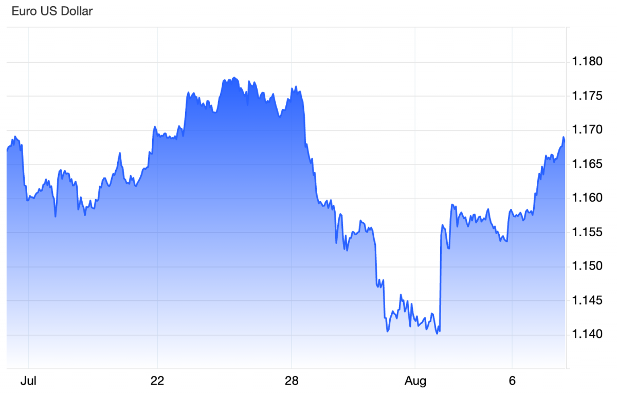 Thị trường tiền tệ 7/8: Euro lập đỉnh mới còn USD chịu áp lực lớn