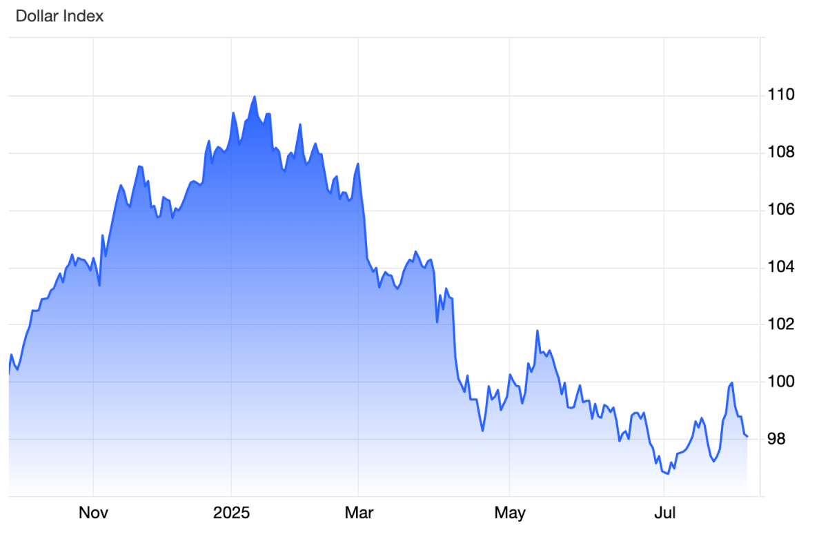 Thị trường tiền tệ 7/8: Euro lập đỉnh mới còn USD chịu áp lực lớn