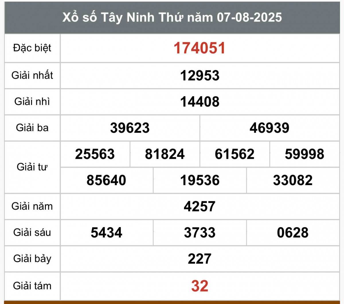 XSTN 7/8, Kết quả xổ số Tây Ninh hôm nay 7/8/2025, Trực tiếp XSTN ngày 7 tháng 8