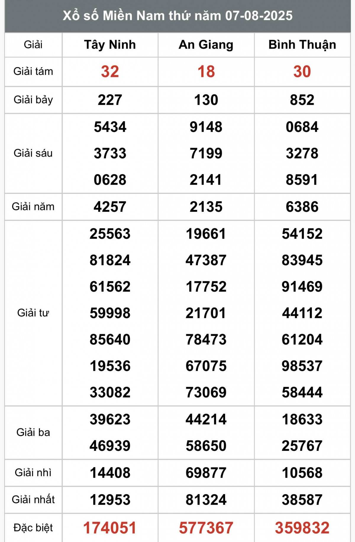 XSMN 9/8, Kết quả xổ số miền Nam hôm nay 9/8/2025, Trực tiếp XSMN ngày 9 tháng 8