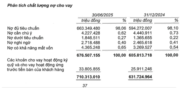 Bức tranh tài chính của Techcombank: Lợi nhuận quý II lập đỉnh hơn 6.300 tỷ đồng