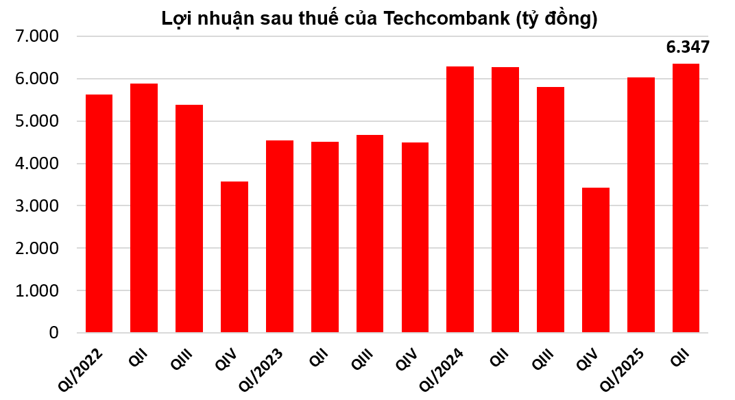 Bức tranh tài chính của Techcombank: Lợi nhuận quý II lập đỉnh hơn 6.300 tỷ đồng