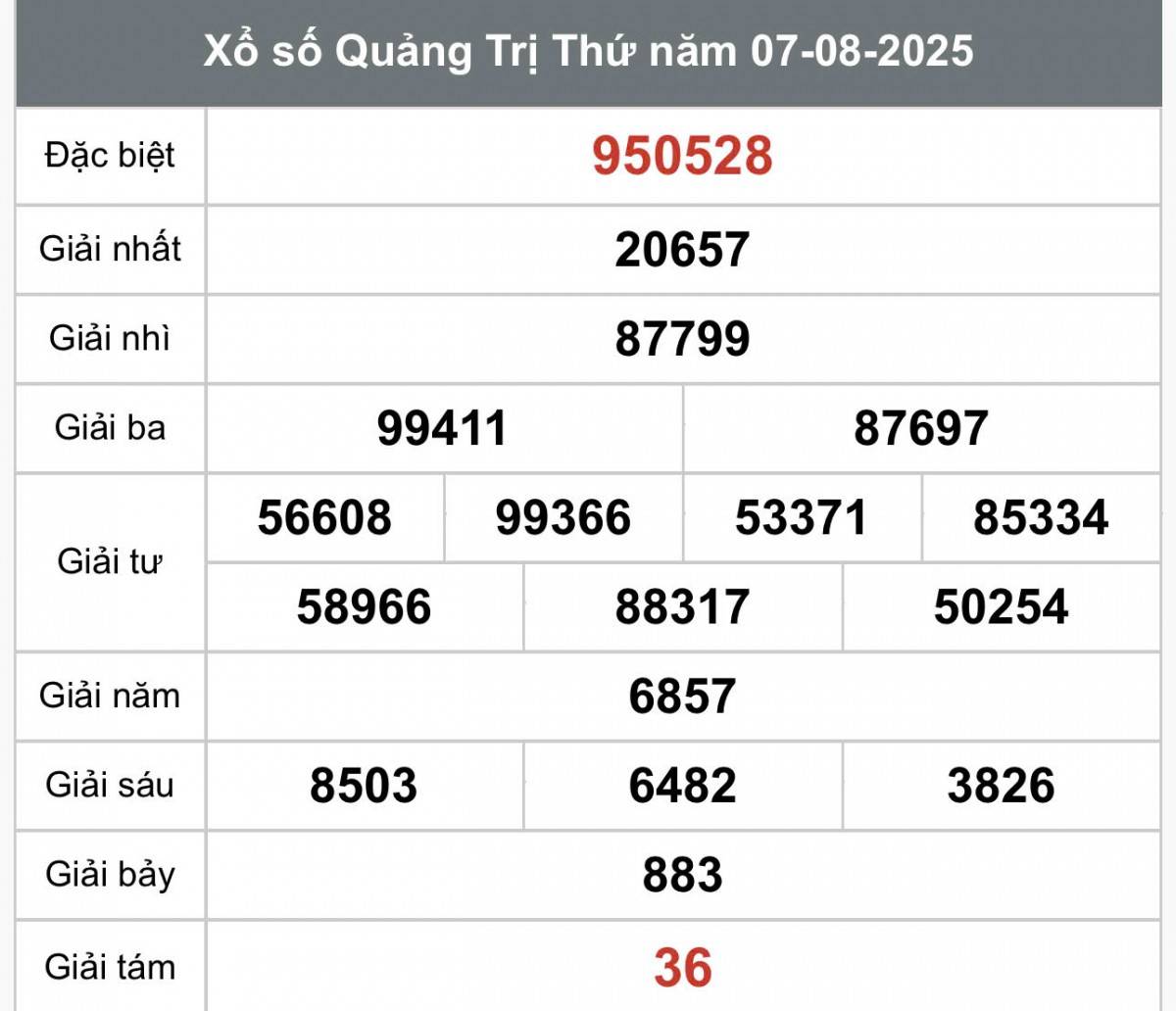 XSQT 14/8, Kết quả xổ số Quảng Trị hôm nay 14/8/2025, Trực tiếp XSQT ngày 14 tháng 8