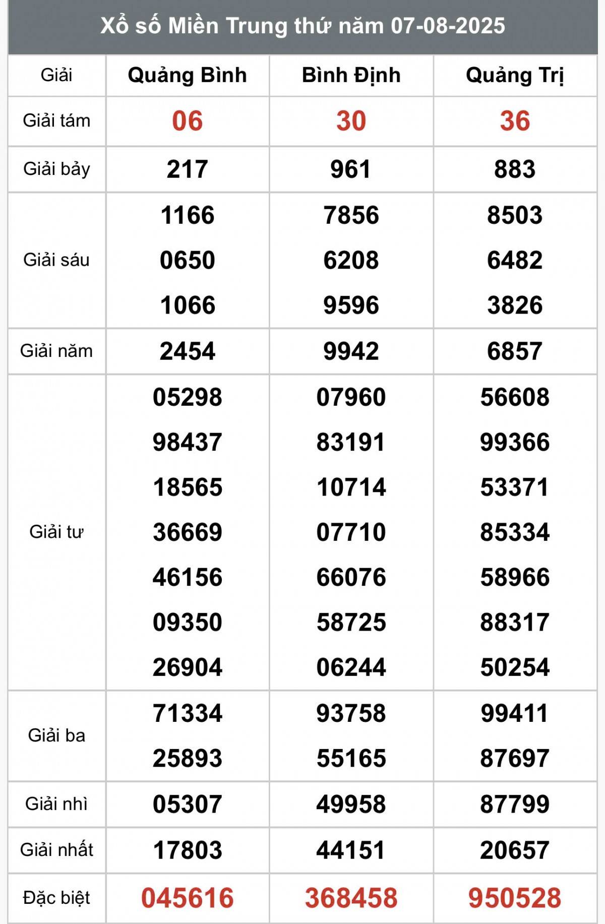 XSMT 7/8, Xổ số miền Trung ngày 7 tháng 8, Trực tiếp Kết quả Xổ số miền Trung hôm nay ngày 7/8/2025