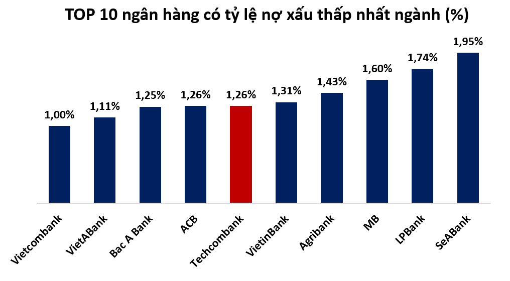 Bức tranh tài chính của Techcombank: Lợi nhuận quý II lập đỉnh hơn 6.300 tỷ đồng
