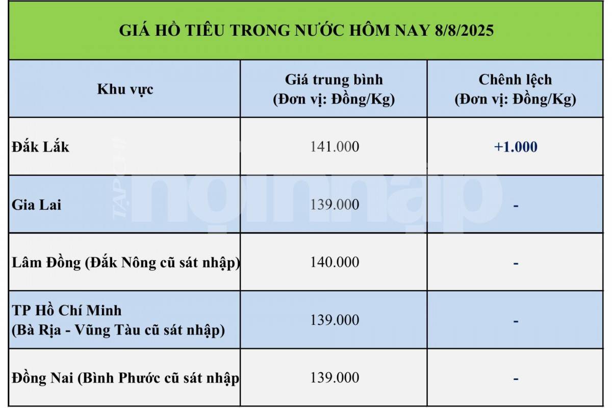 Giá tiêu hôm nay 8/8: Giá tiêu hôm nay 8/8: