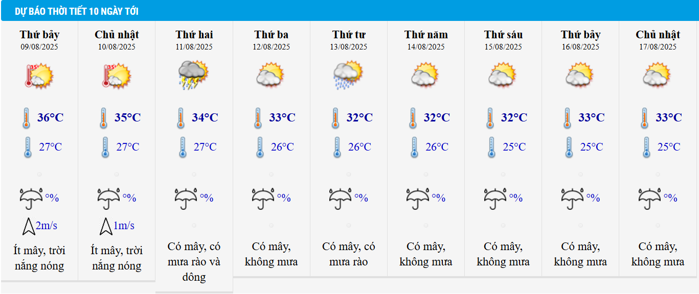 Dự báo thời tiết Hà Nội 10 ngày tới.