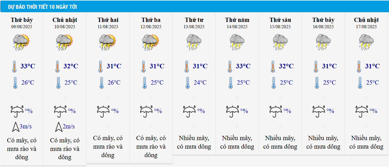 Dự báo thời tiết TP HCM 10 ngày tới.
