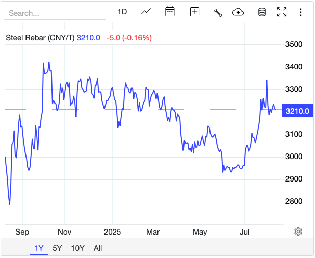 Giá thép hôm nay 8/8: