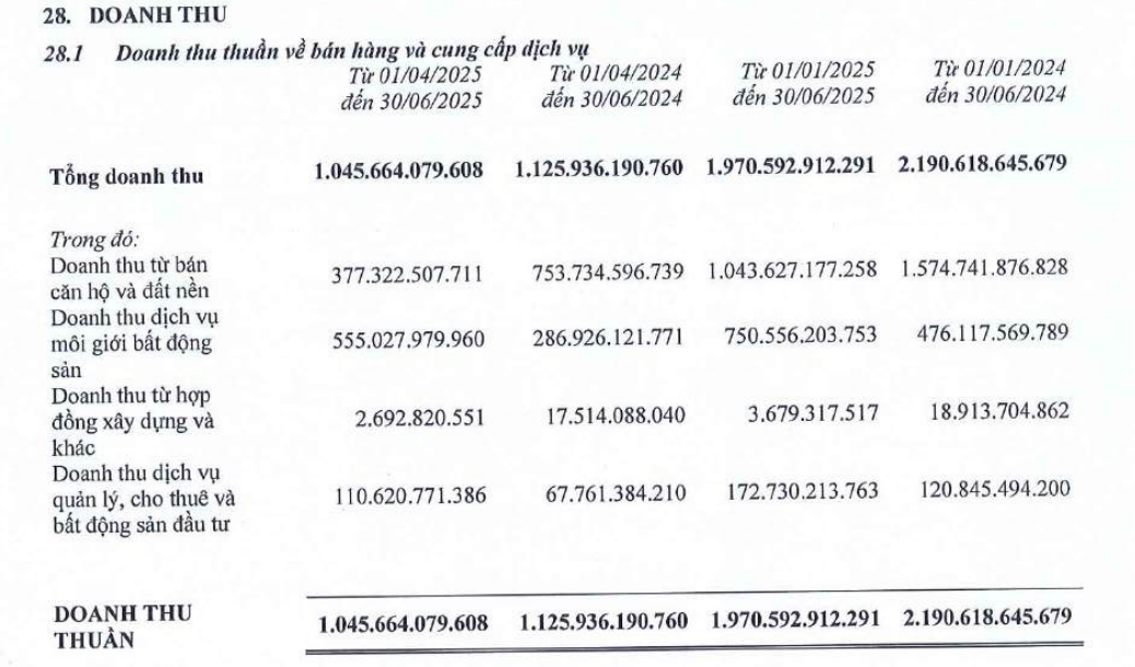 Lợi nhuận Đất Xanh tăng gấp đôi cùng kỳ, dòng tiền trả trước của khách mua nhà gần 1.700 tỷ