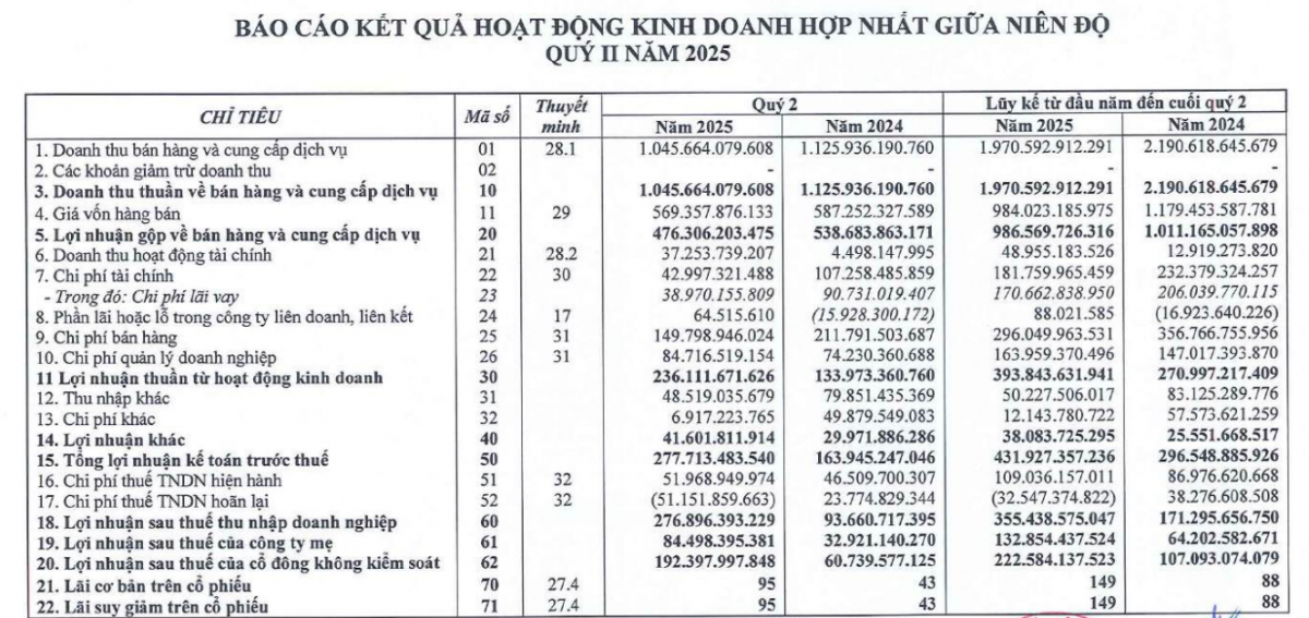 Lợi nhuận Đất Xanh tăng gấp đôi cùng kỳ, dòng tiền trả trước của khách mua nhà gần 1.700 tỷ