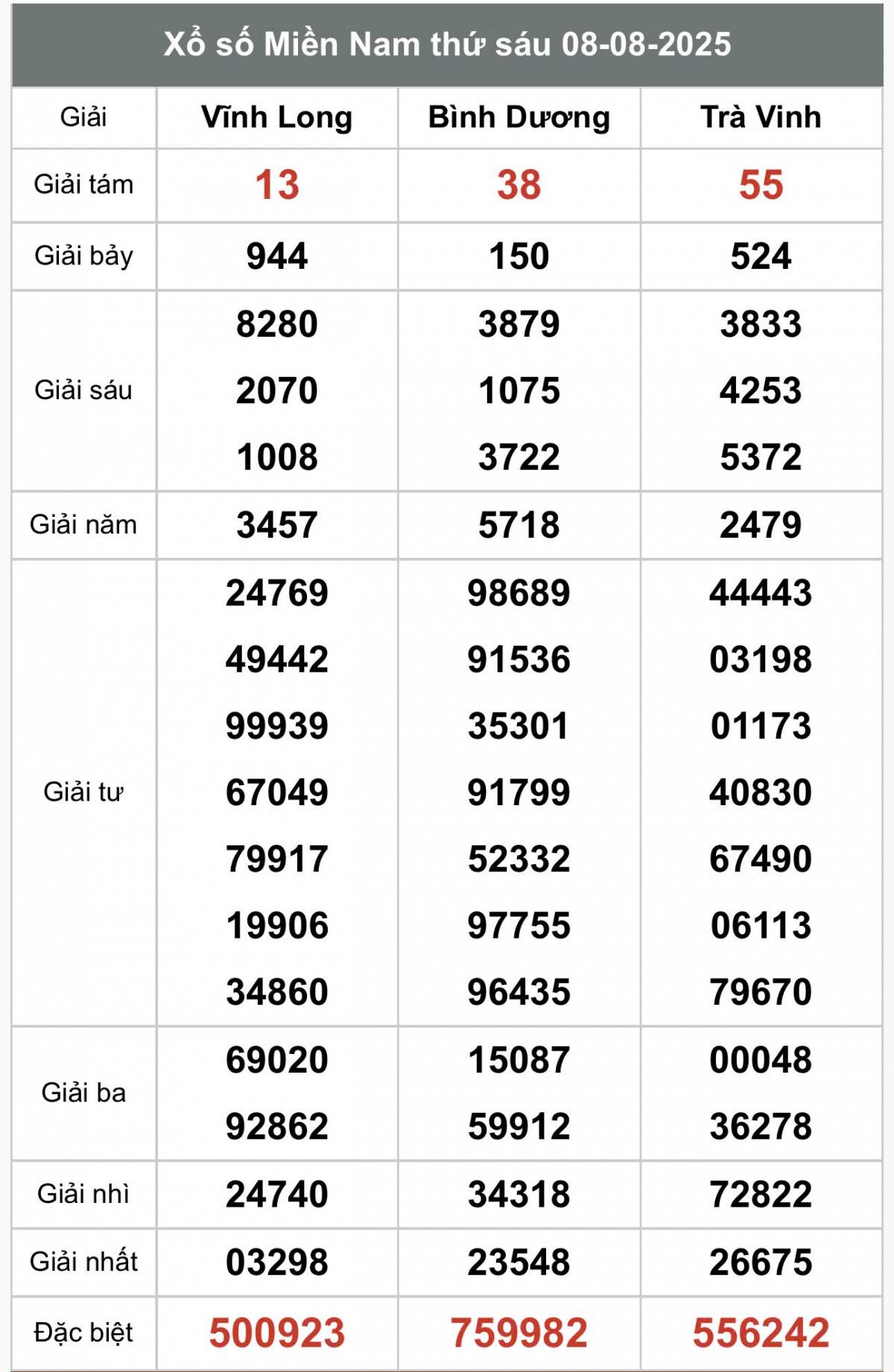 TRỰC TIẾP: Kết quả Xổ số miền Nam hôm nay 8/8/2025 - XSMN 8/8 - XSMN thứ Sáu cập nhật mới nhất