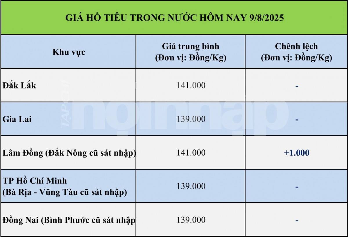 Giá tiêu hôm nay 9/8: Giá tiêu hôm nay 9/8: